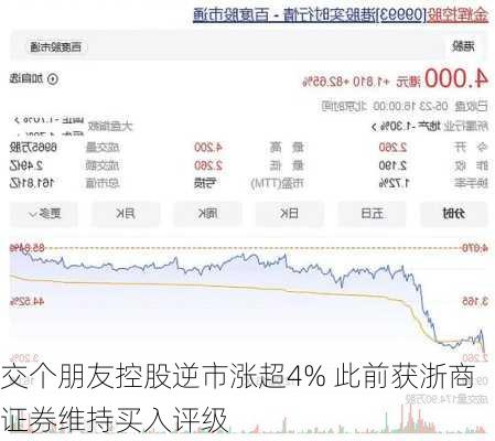 交个朋友控股逆市涨超4% 此前获浙商证券维持买入评级