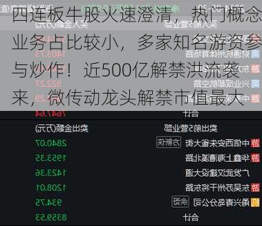 四连板牛股火速澄清，热门概念业务占比较小，多家知名游资参与炒作！近500亿解禁洪流袭来，微传动龙头解禁市值最大