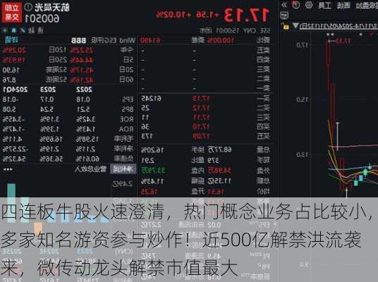 四连板牛股火速澄清，热门概念业务占比较小，多家知名游资参与炒作！近500亿解禁洪流袭来，微传动龙头解禁市值最大