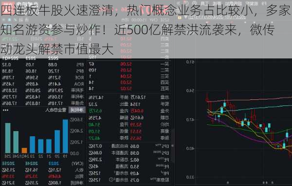 四连板牛股火速澄清，热门概念业务占比较小，多家知名游资参与炒作！近500亿解禁洪流袭来，微传动龙头解禁市值最大