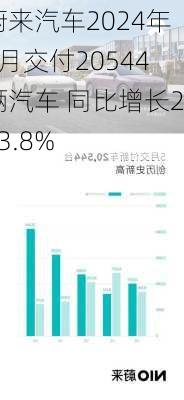 蔚来汽车2024年5月交付20544辆汽车 同比增长233.8%