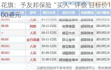 花旗：予友邦保险“买入”评级 目标价100港元