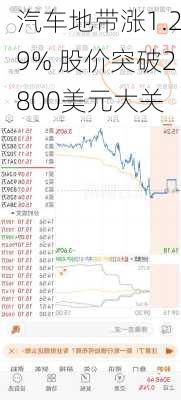 汽车地带涨1.29% 股价突破2800美元大关