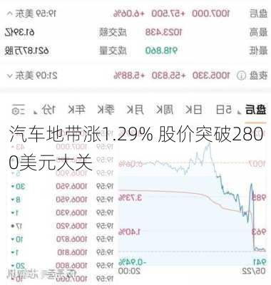 汽车地带涨1.29% 股价突破2800美元大关