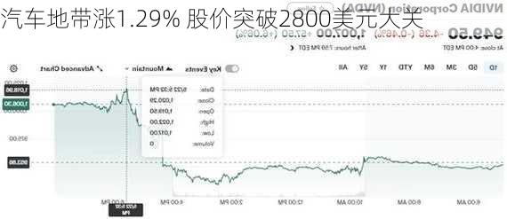 汽车地带涨1.29% 股价突破2800美元大关