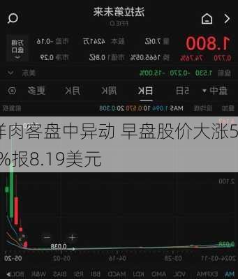 别样肉客盘中异动 早盘股价大涨5.00%报8.19美元