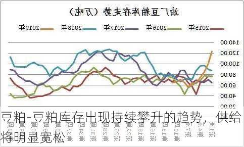 豆粕-豆粕库存出现持续攀升的趋势，供给将明显宽松