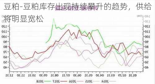 豆粕-豆粕库存出现持续攀升的趋势，供给将明显宽松