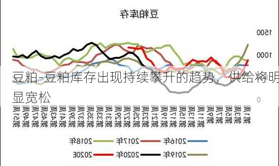 豆粕-豆粕库存出现持续攀升的趋势，供给将明显宽松