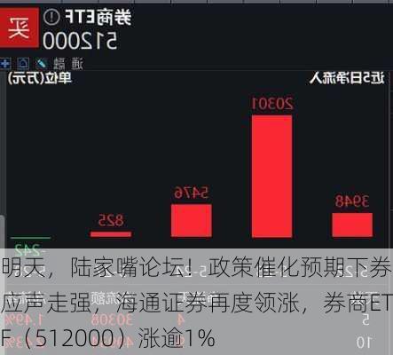 明天，陆家嘴论坛！政策催化预期下券商应声走强，海通证券再度领涨，券商ETF（512000）涨逾1%