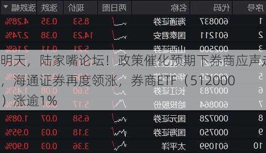 明天，陆家嘴论坛！政策催化预期下券商应声走强，海通证券再度领涨，券商ETF（512000）涨逾1%