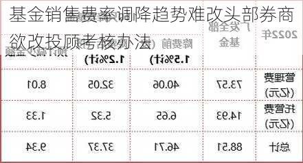 基金销售费率调降趋势难改头部券商欲改投顾考核办法