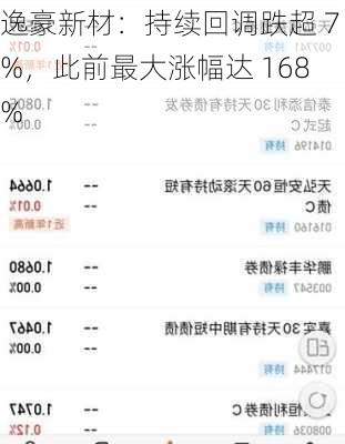 逸豪新材：持续回调跌超 7%，此前最大涨幅达 168%