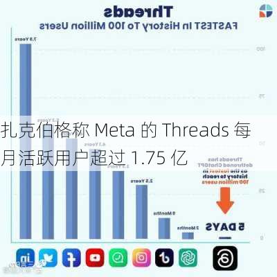 扎克伯格称 Meta 的 Threads 每月活跃用户超过 1.75 亿