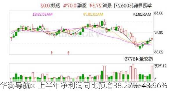 华测导航：上半年净利润同比预增38.27%-43.96%