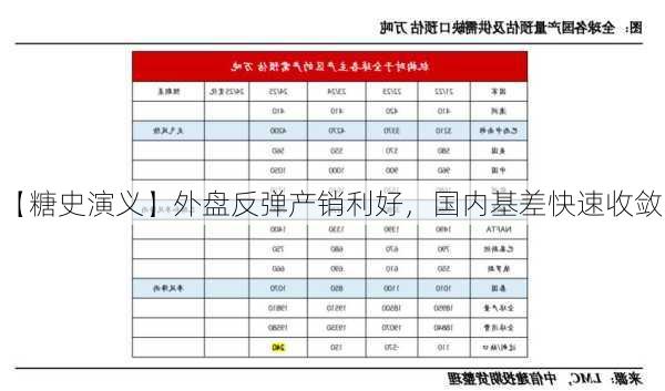 【糖史演义】外盘反弹产销利好，国内基差快速收敛