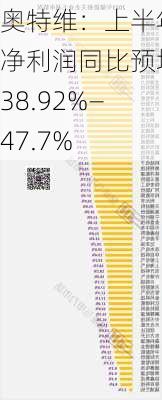 奥特维：上半年净利润同比预增38.92%―47.7%