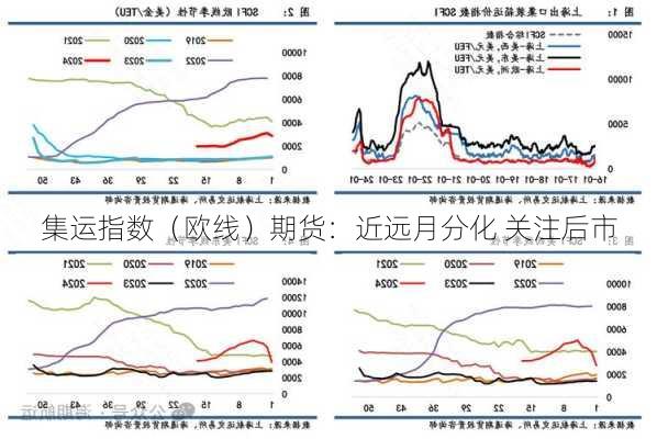 集运指数（欧线）期货：近远月分化 关注后市