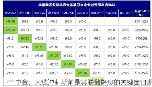 中金：大选冲刺期前是美联储降息的关键窗口期