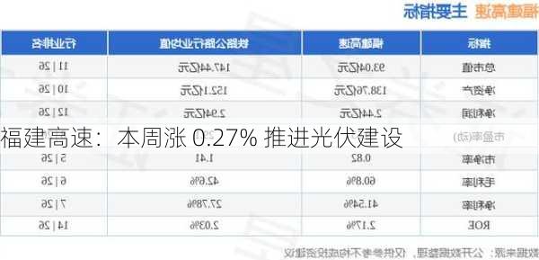 福建高速：本周涨 0.27% 推进光伏建设