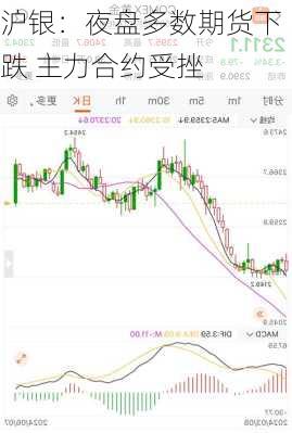 沪银：夜盘多数期货下跌 主力合约受挫