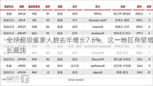 全球超级富豪人数去年增长7.6%，这一地区有望增长最快