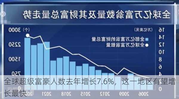 全球超级富豪人数去年增长7.6%，这一地区有望增长最快