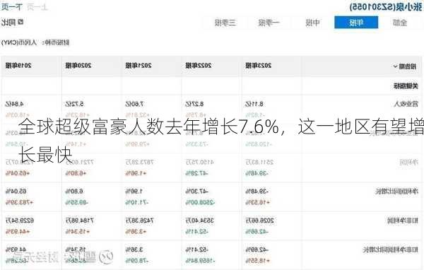 全球超级富豪人数去年增长7.6%，这一地区有望增长最快