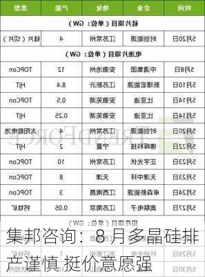 集邦咨询：8 月多晶硅排产谨慎 挺价意愿强