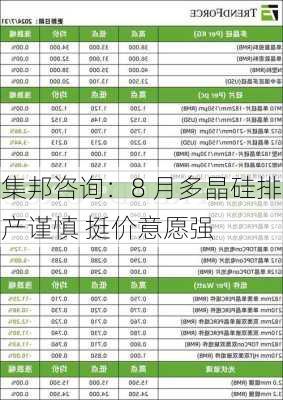 集邦咨询：8 月多晶硅排产谨慎 挺价意愿强