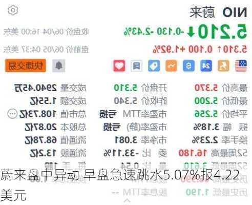 蔚来盘中异动 早盘急速跳水5.07%报4.22美元