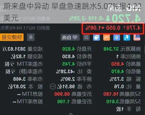 蔚来盘中异动 早盘急速跳水5.07%报4.22美元