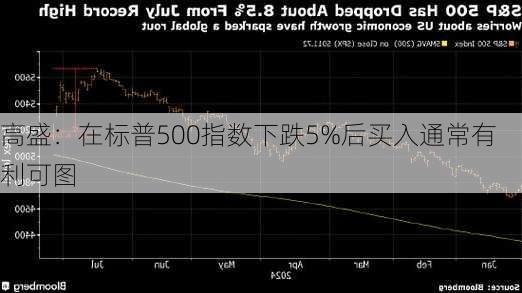 高盛：在标普500指数下跌5%后买入通常有利可图