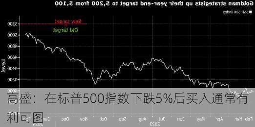 高盛：在标普500指数下跌5%后买入通常有利可图