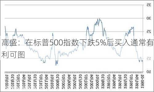 高盛：在标普500指数下跌5%后买入通常有利可图