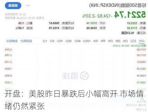 开盘：美股昨日暴跌后小幅高开 市场情绪仍然紧张
