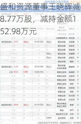 盛和资源董事王晓晖减持18.77万股，减持金额152.98万元