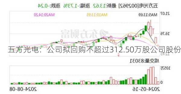 五方光电：公司拟回购不超过312.50万股公司股份