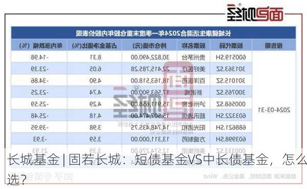 长城基金 | 固若长城：短债基金VS中长债基金，怎么选？