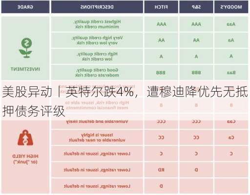 美股异动丨英特尔跌4%，遭穆迪降优先无抵押债务评级