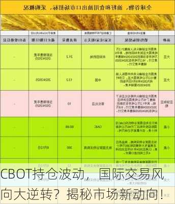 CBOT持仓波动，国际交易风向大逆转？揭秘市场新动向！