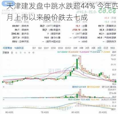 天津建发盘中跳水跌超44% 今年四月上市以来股价跌去七成