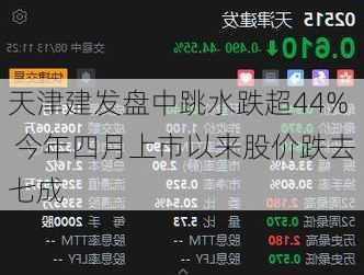 天津建发盘中跳水跌超44% 今年四月上市以来股价跌去七成