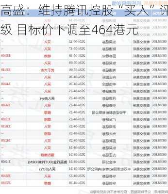 高盛：维持腾讯控股“买入”评级 目标价下调至464港元