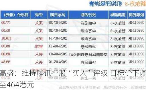 高盛：维持腾讯控股“买入”评级 目标价下调至464港元