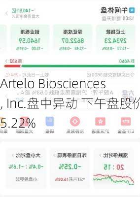 Artelo Biosciences, Inc.盘中异动 下午盘股价大跌5.22%