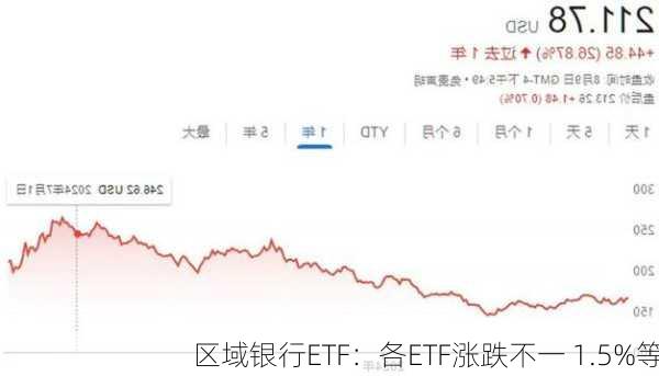 区域银行ETF：各ETF涨跌不一 1.5%等