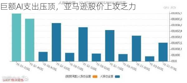 巨额AI支出压顶，亚马逊股价上攻乏力