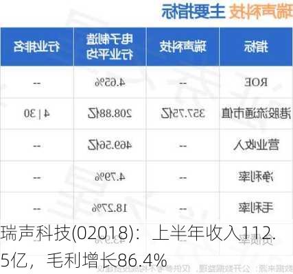 瑞声科技(02018)：上半年收入112.5亿，毛利增长86.4%