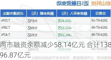 两市融资余额减少58.14亿元 合计13896.87亿元